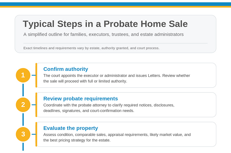 probate steps blog post featured image